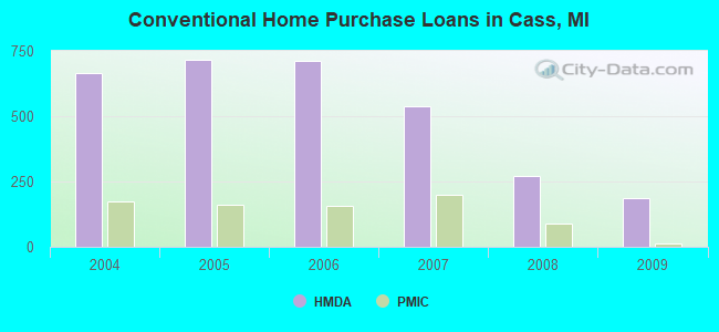 Conventional Home Purchase Loans in Cass, MI