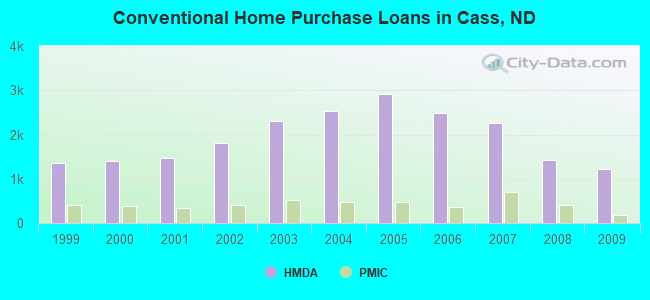 Conventional Home Purchase Loans in Cass, ND