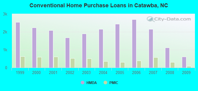 Conventional Home Purchase Loans in Catawba, NC