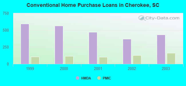 Conventional Home Purchase Loans in Cherokee, SC