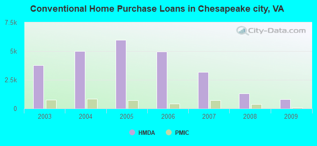 Conventional Home Purchase Loans in Chesapeake city, VA