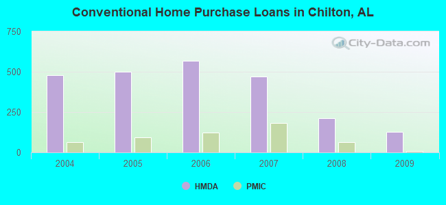 Conventional Home Purchase Loans in Chilton, AL