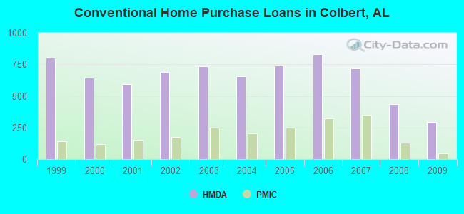 Conventional Home Purchase Loans in Colbert, AL