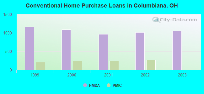 Conventional Home Purchase Loans in Columbiana, OH