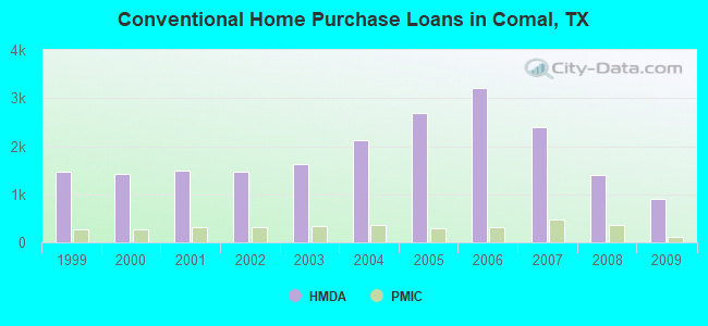 Conventional Home Purchase Loans in Comal, TX