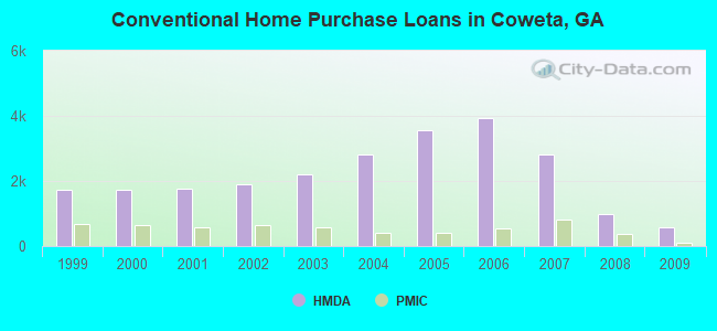 Conventional Home Purchase Loans in Coweta, GA