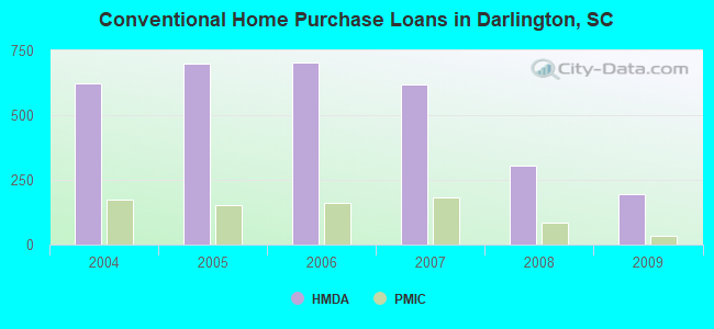 Conventional Home Purchase Loans in Darlington, SC