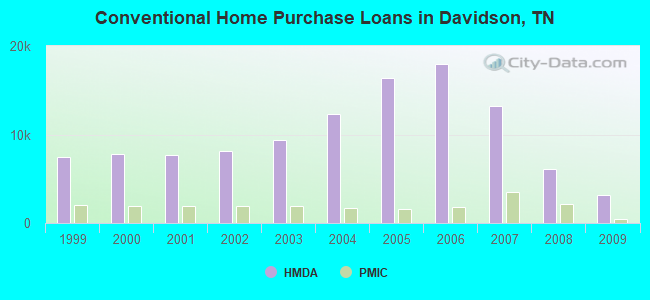 Conventional Home Purchase Loans in Davidson, TN