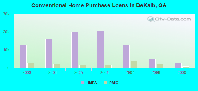 Conventional Home Purchase Loans in DeKalb, GA