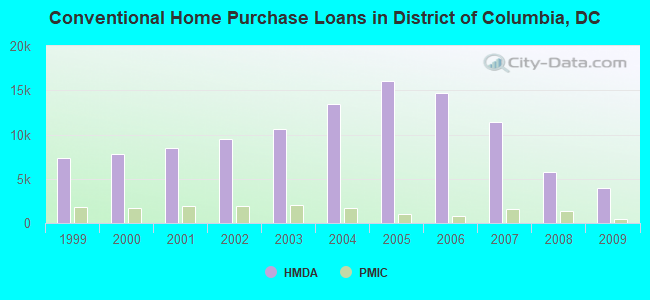 Conventional Home Purchase Loans in District of Columbia, DC