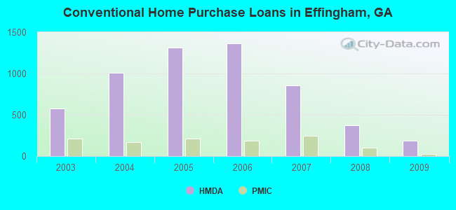 Conventional Home Purchase Loans in Effingham, GA