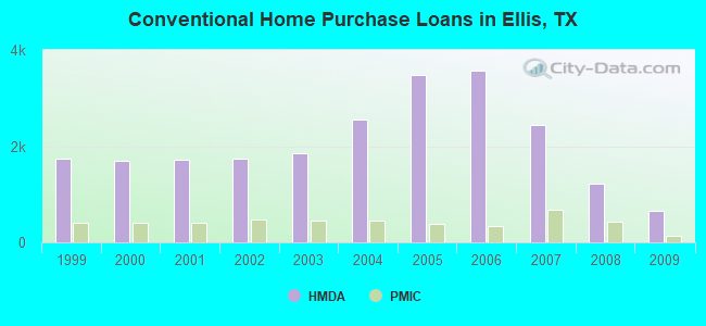 Conventional Home Purchase Loans in Ellis, TX