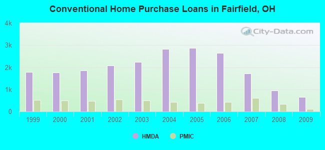 Conventional Home Purchase Loans in Fairfield, OH
