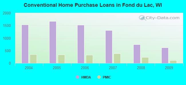 Conventional Home Purchase Loans in Fond du Lac, WI