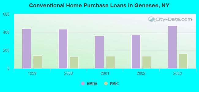 Conventional Home Purchase Loans in Genesee, NY