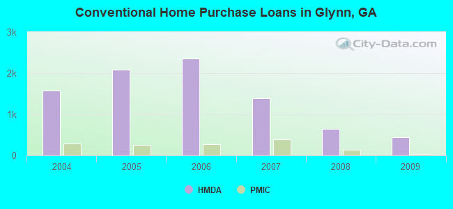 Conventional Home Purchase Loans in Glynn, GA
