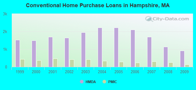 Conventional Home Purchase Loans in Hampshire, MA