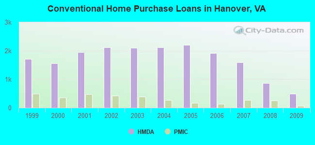 Conventional Home Purchase Loans in Hanover, VA