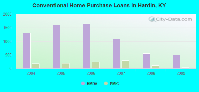 Conventional Home Purchase Loans in Hardin, KY