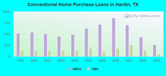 Conventional Home Purchase Loans in Hardin, TX