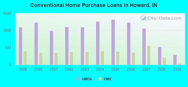 Conventional Home Purchase Loans in Howard, IN
