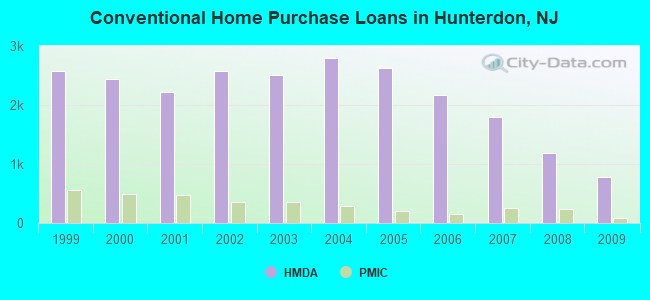 Conventional Home Purchase Loans in Hunterdon, NJ