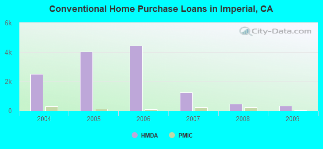 Conventional Home Purchase Loans in Imperial, CA