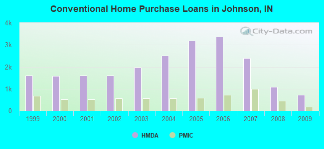 Conventional Home Purchase Loans in Johnson, IN