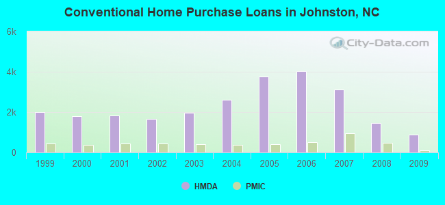 Conventional Home Purchase Loans in Johnston, NC