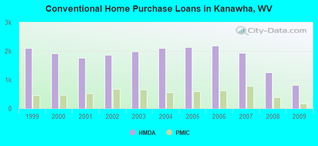 Conventional Home Purchase Loans in Kanawha, WV