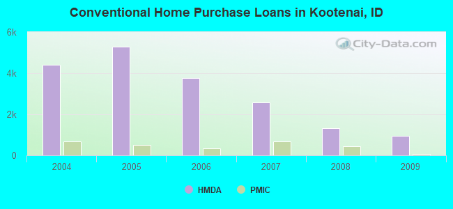Conventional Home Purchase Loans in Kootenai, ID