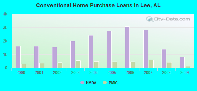 Conventional Home Purchase Loans in Lee, AL