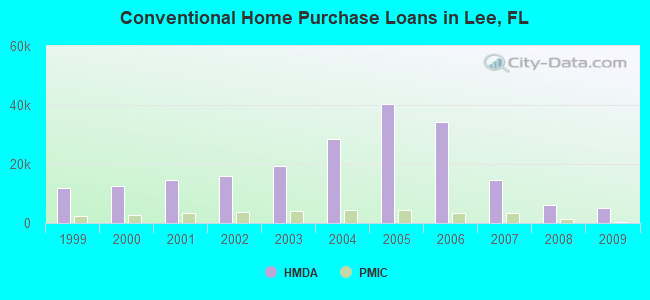 Conventional Home Purchase Loans in Lee, FL