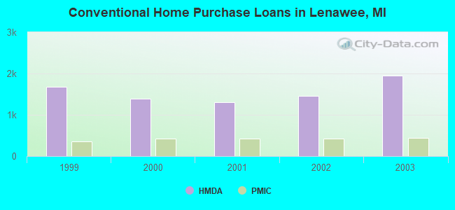 Conventional Home Purchase Loans in Lenawee, MI