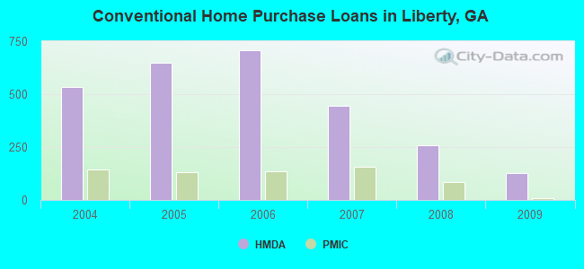 Conventional Home Purchase Loans in Liberty, GA