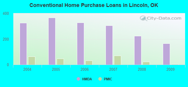 Conventional Home Purchase Loans in Lincoln, OK
