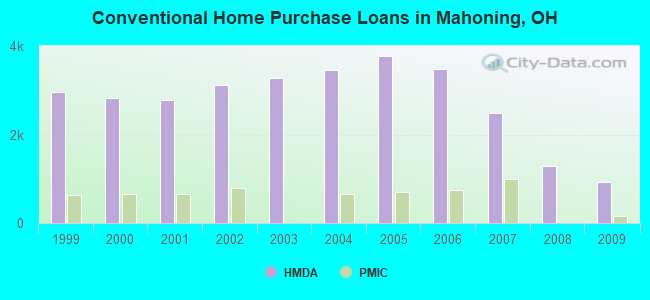 Conventional Home Purchase Loans in Mahoning, OH