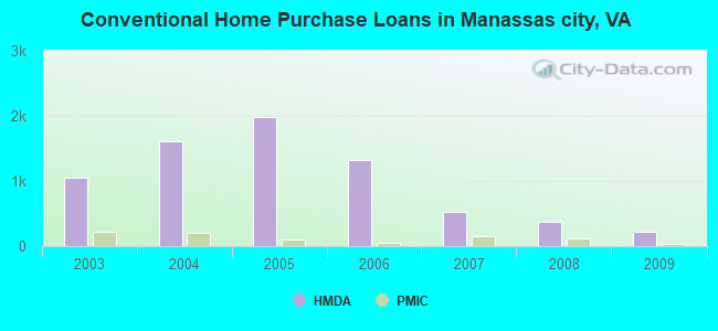 Conventional Home Purchase Loans in Manassas city, VA