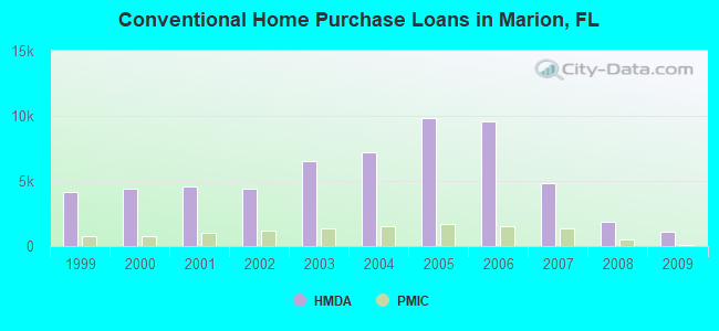 Conventional Home Purchase Loans in Marion, FL