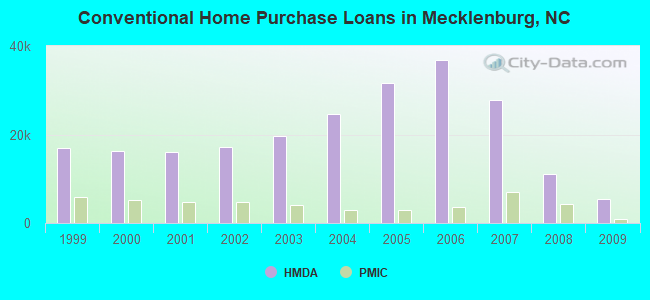 Conventional Home Purchase Loans in Mecklenburg, NC