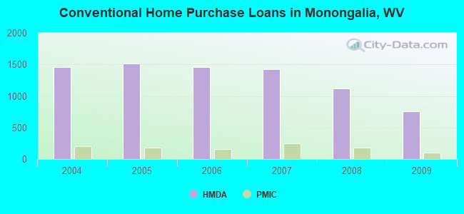 Conventional Home Purchase Loans in Monongalia, WV