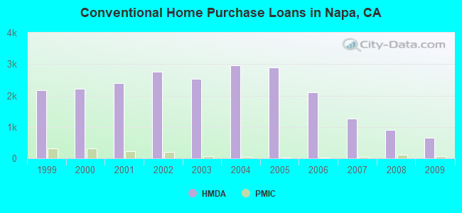 Conventional Home Purchase Loans in Napa, CA