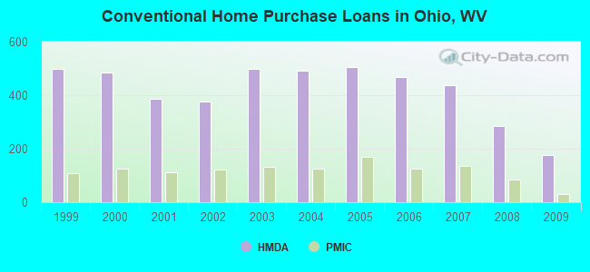 Conventional Home Purchase Loans in Ohio, WV