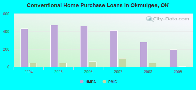 Conventional Home Purchase Loans in Okmulgee, OK