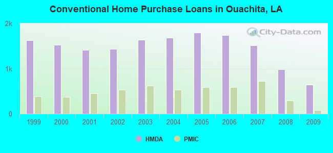 Conventional Home Purchase Loans in Ouachita, LA