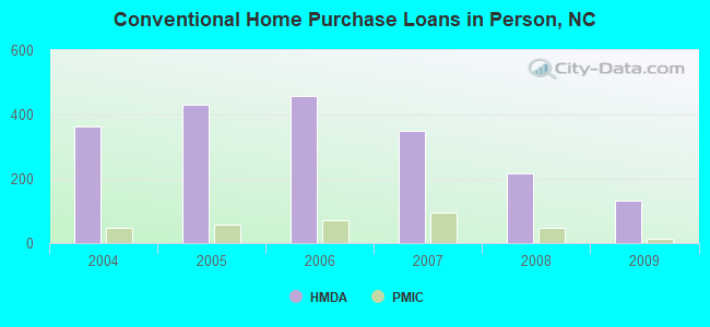 Conventional Home Purchase Loans in Person, NC