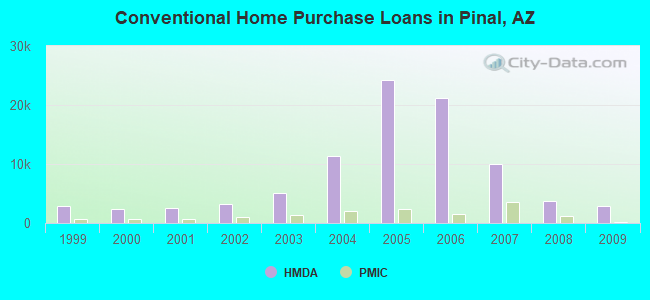 Conventional Home Purchase Loans in Pinal, AZ