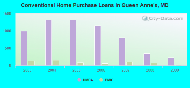 Conventional Home Purchase Loans in Queen Anne's, MD
