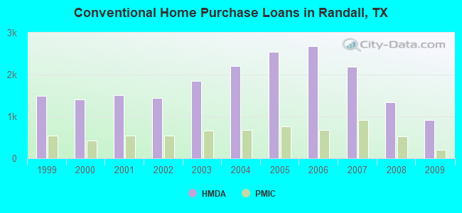 Conventional Home Purchase Loans in Randall, TX