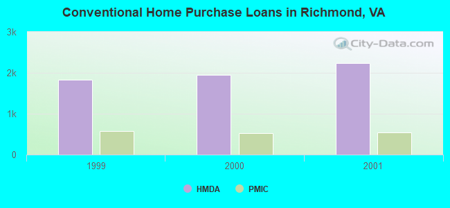 Conventional Home Purchase Loans in Richmond, VA